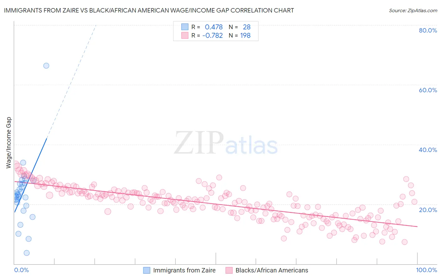 Immigrants from Zaire vs Black/African American Wage/Income Gap
