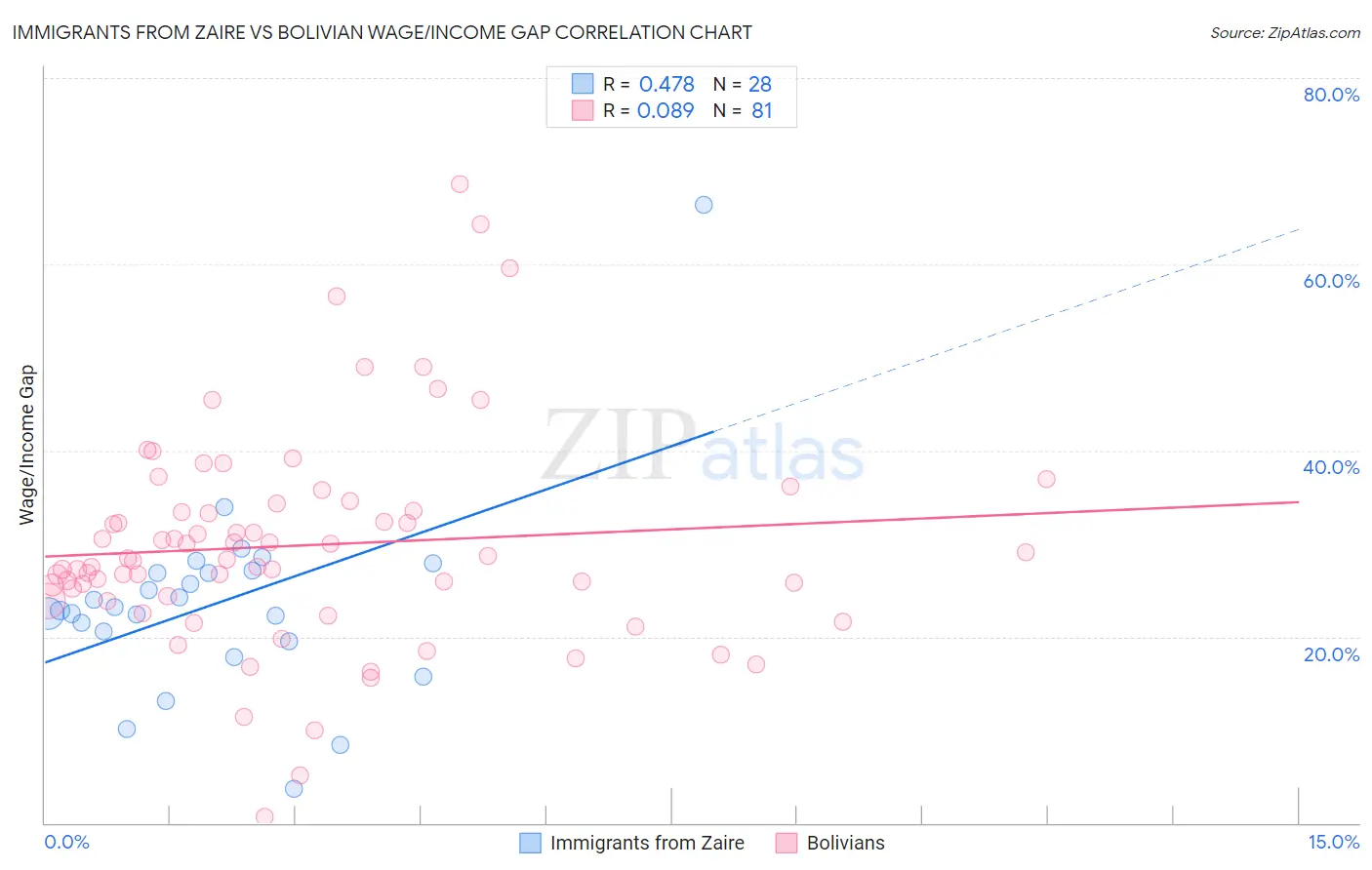 Immigrants from Zaire vs Bolivian Wage/Income Gap