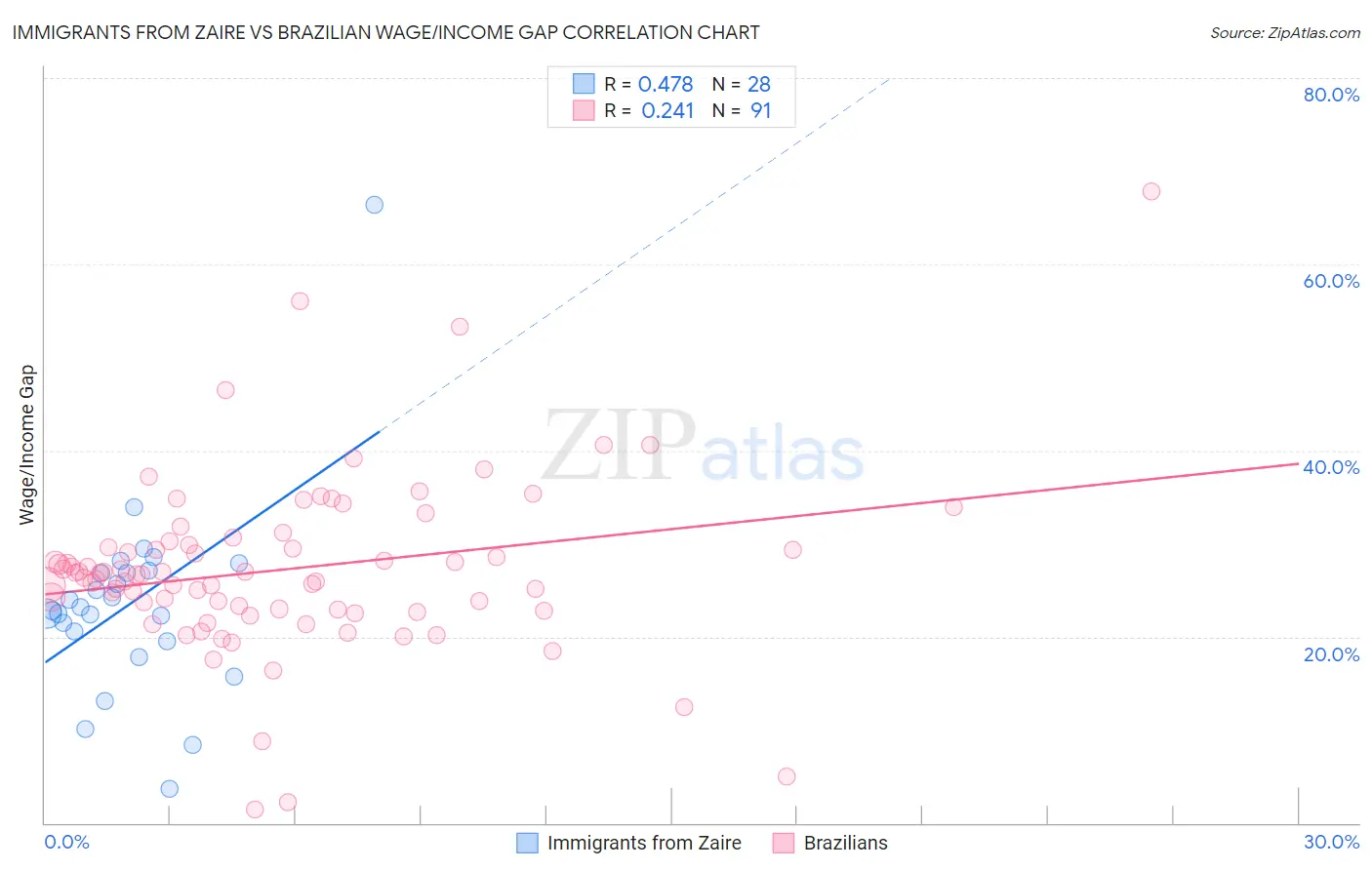 Immigrants from Zaire vs Brazilian Wage/Income Gap