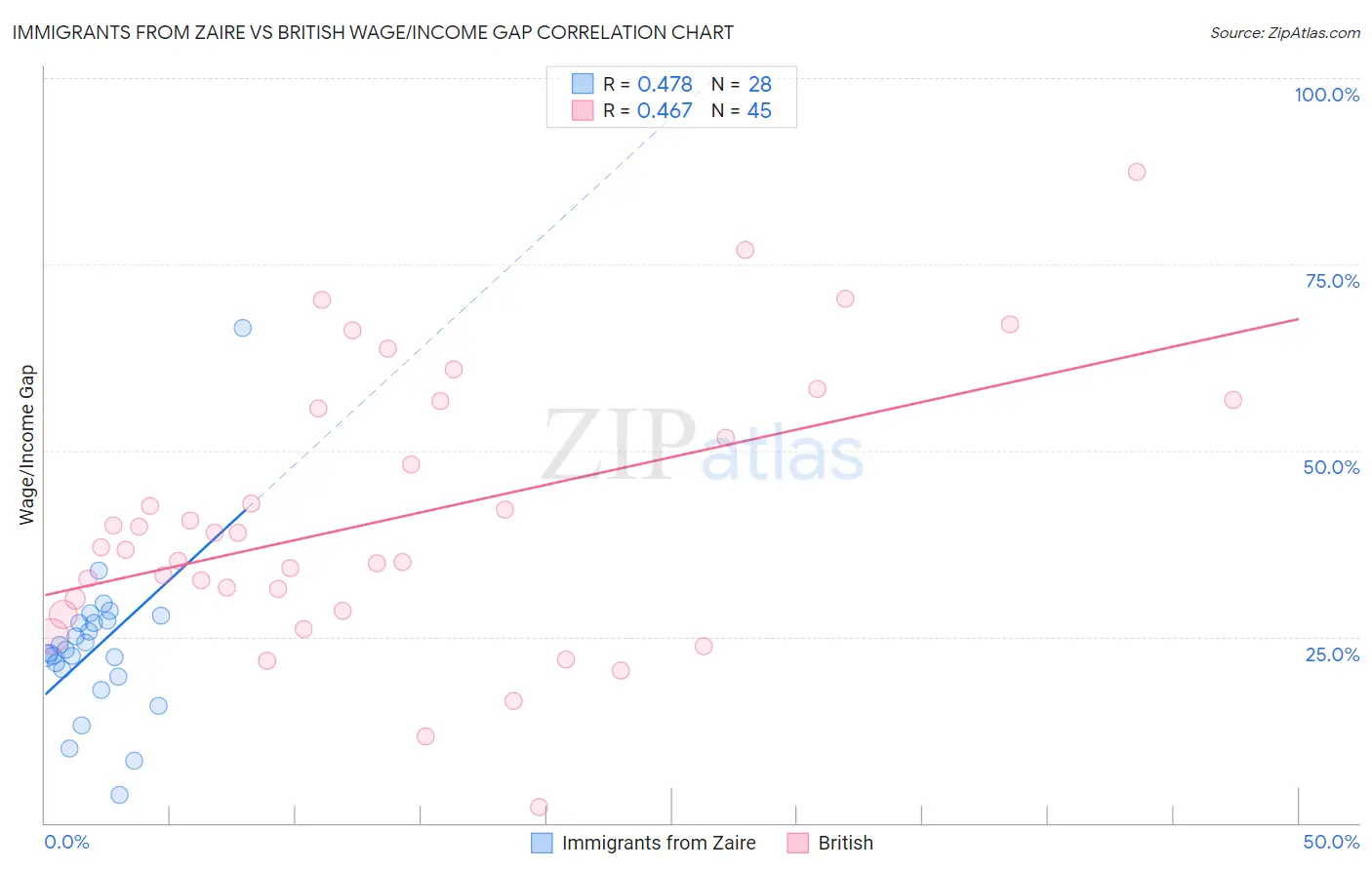 Immigrants from Zaire vs British Wage/Income Gap