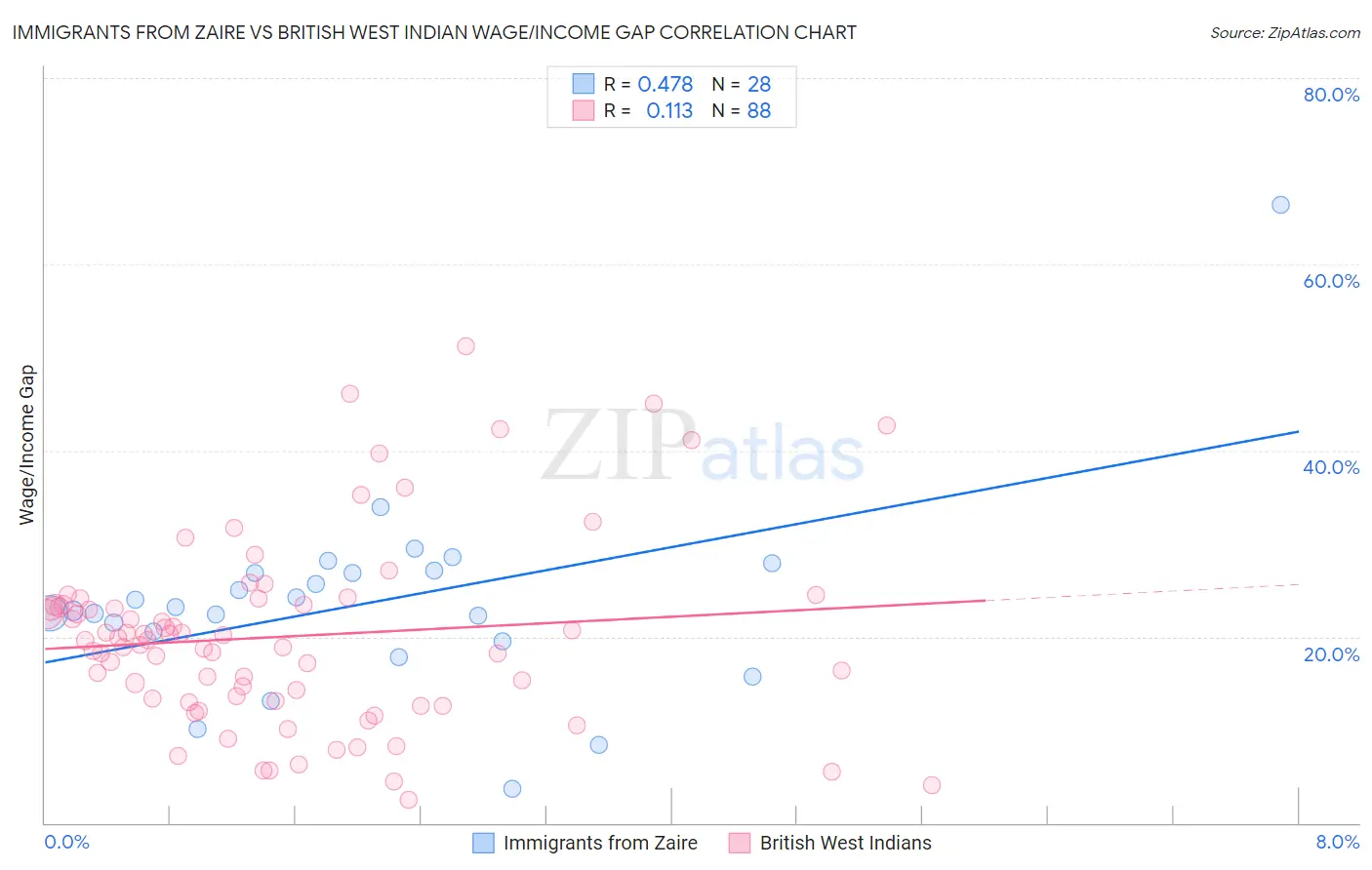 Immigrants from Zaire vs British West Indian Wage/Income Gap