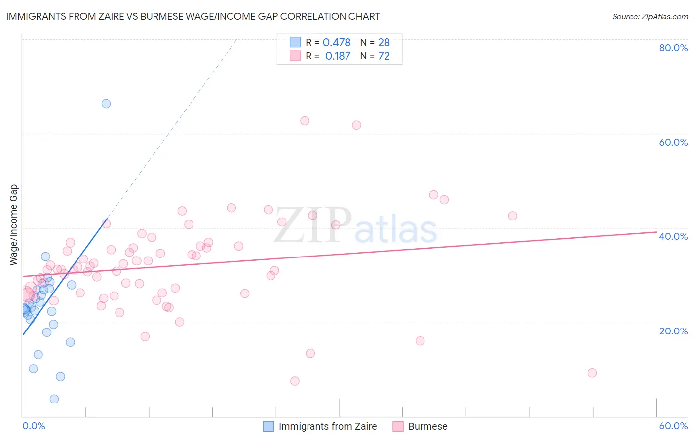 Immigrants from Zaire vs Burmese Wage/Income Gap