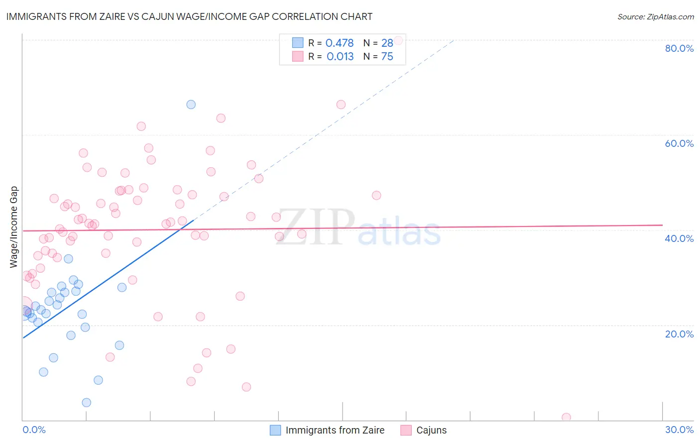 Immigrants from Zaire vs Cajun Wage/Income Gap