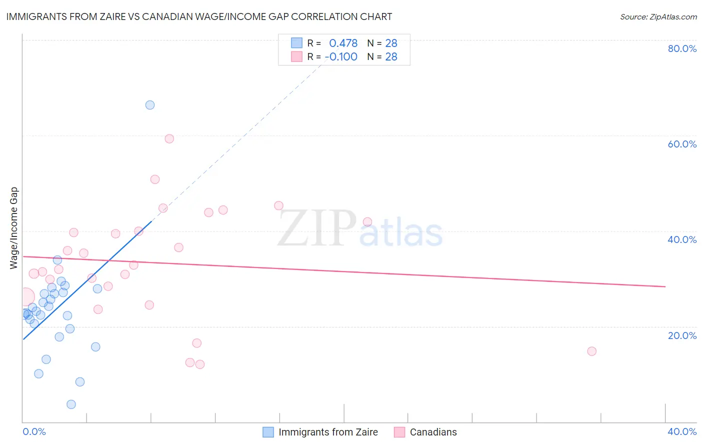 Immigrants from Zaire vs Canadian Wage/Income Gap