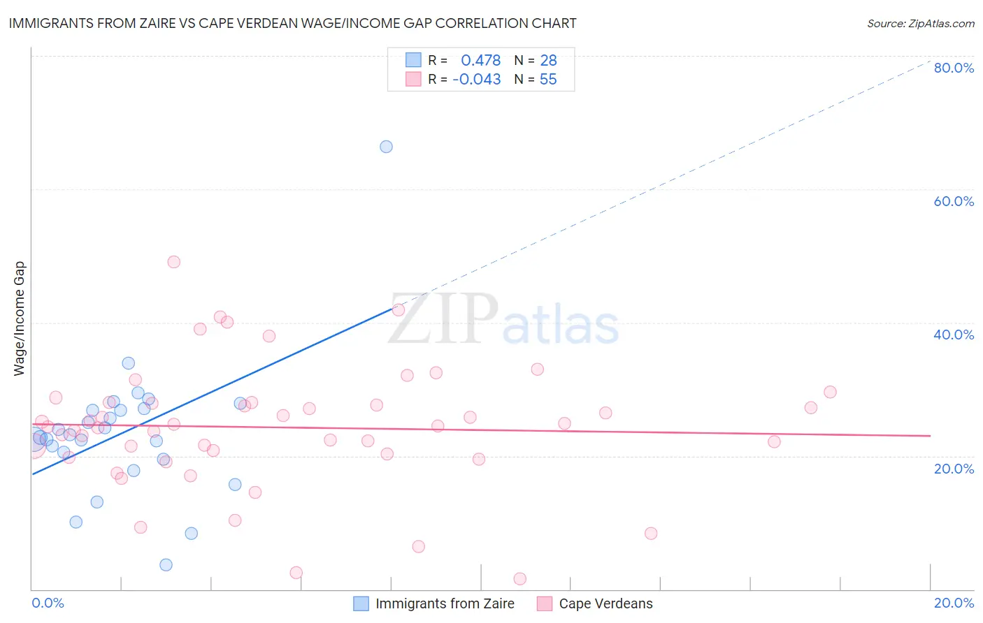 Immigrants from Zaire vs Cape Verdean Wage/Income Gap