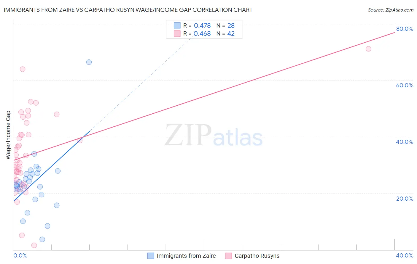 Immigrants from Zaire vs Carpatho Rusyn Wage/Income Gap