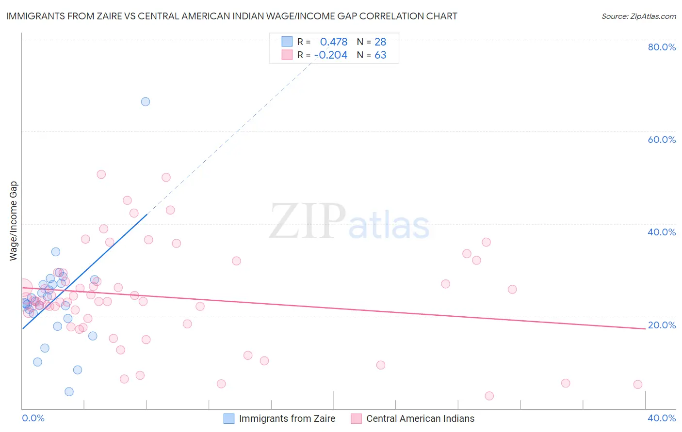 Immigrants from Zaire vs Central American Indian Wage/Income Gap