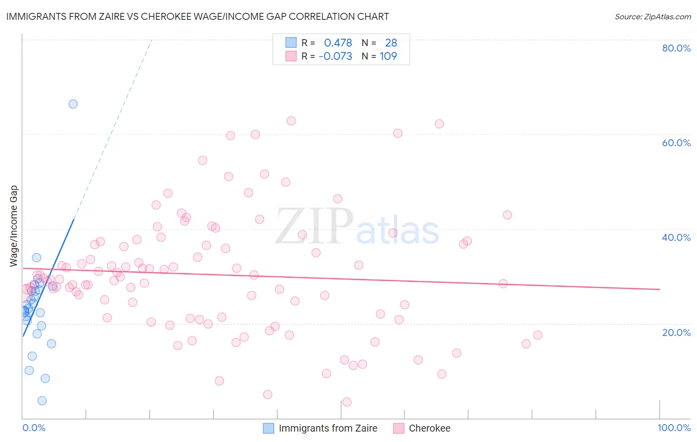 Immigrants from Zaire vs Cherokee Wage/Income Gap