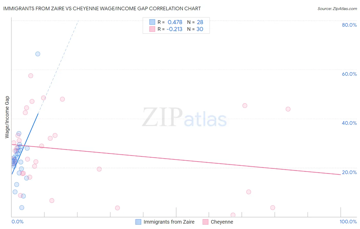 Immigrants from Zaire vs Cheyenne Wage/Income Gap