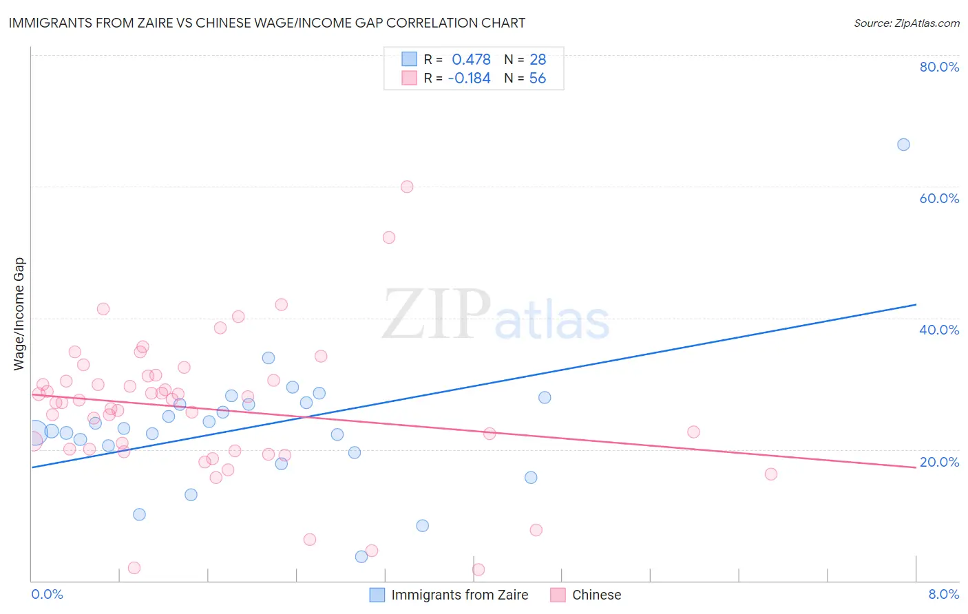 Immigrants from Zaire vs Chinese Wage/Income Gap