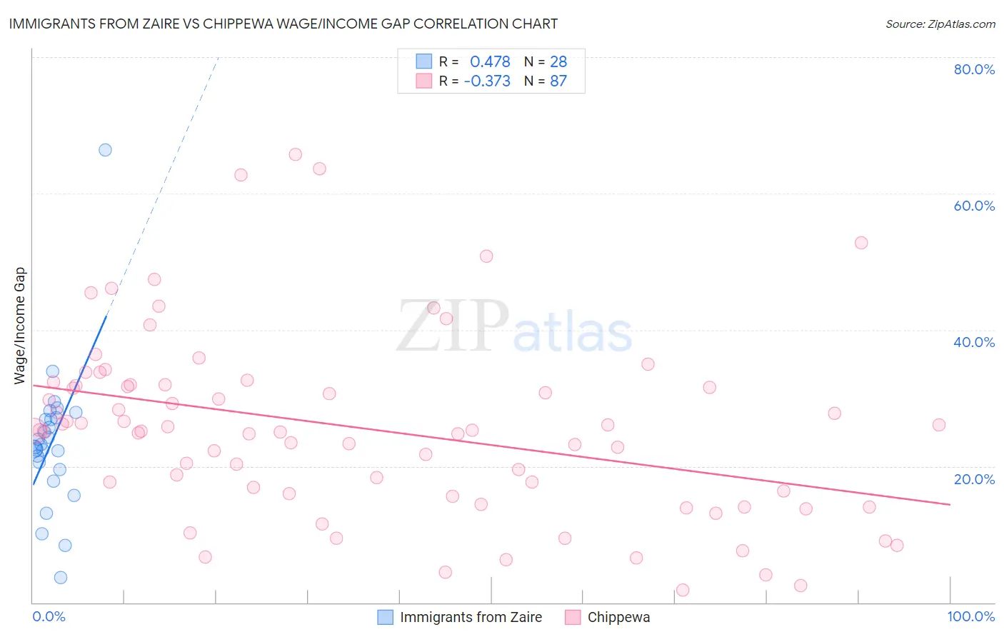 Immigrants from Zaire vs Chippewa Wage/Income Gap