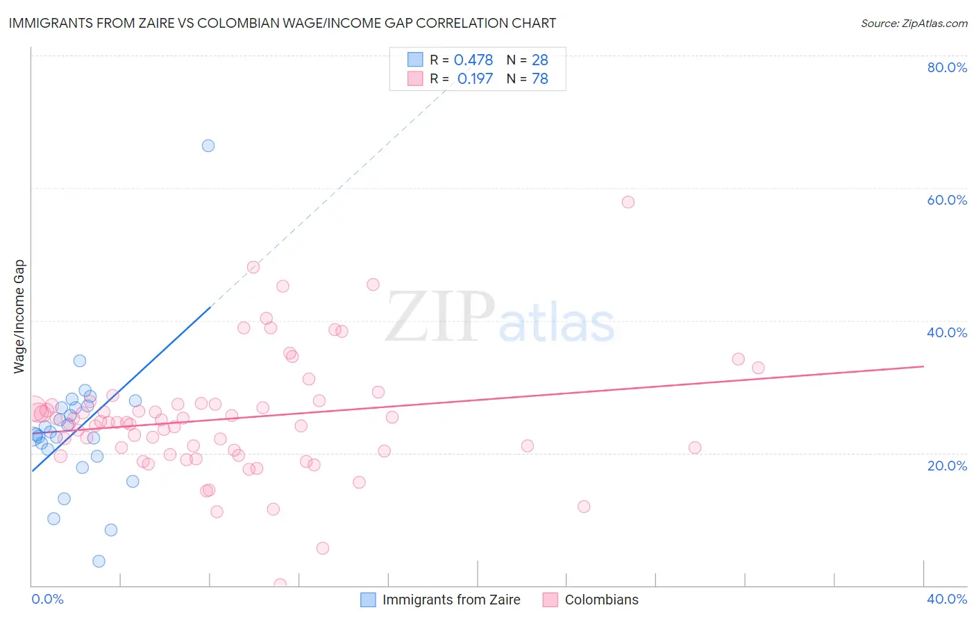 Immigrants from Zaire vs Colombian Wage/Income Gap