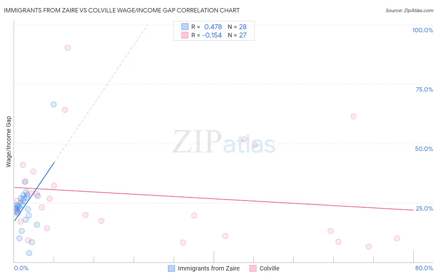 Immigrants from Zaire vs Colville Wage/Income Gap