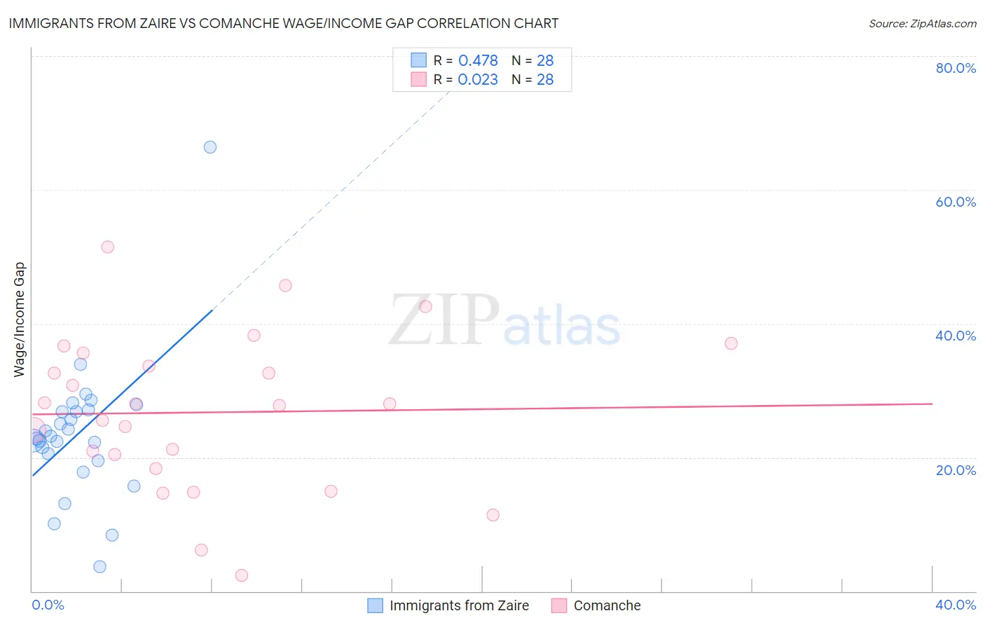 Immigrants from Zaire vs Comanche Wage/Income Gap