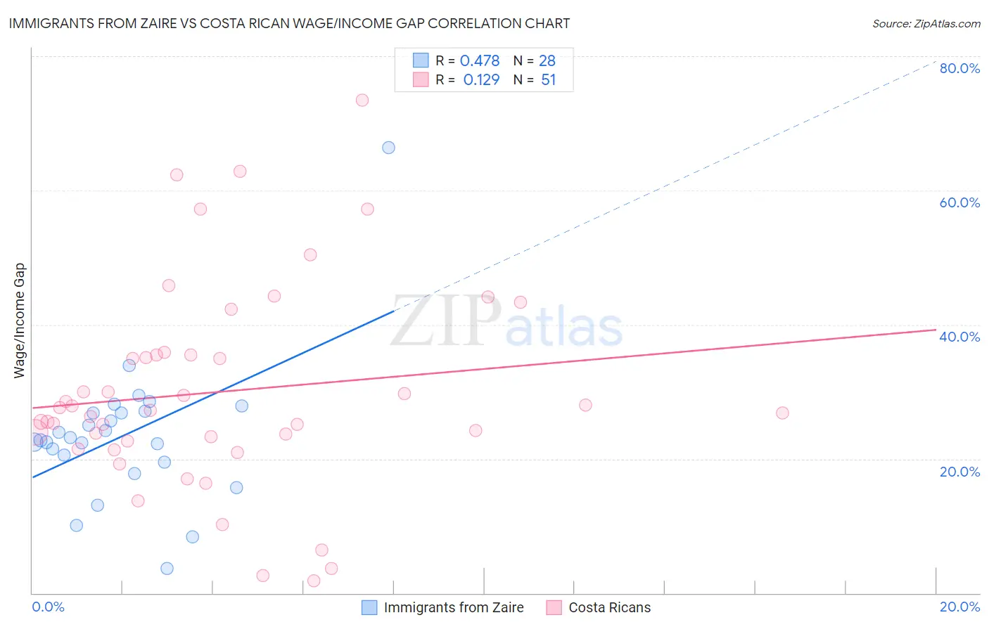 Immigrants from Zaire vs Costa Rican Wage/Income Gap