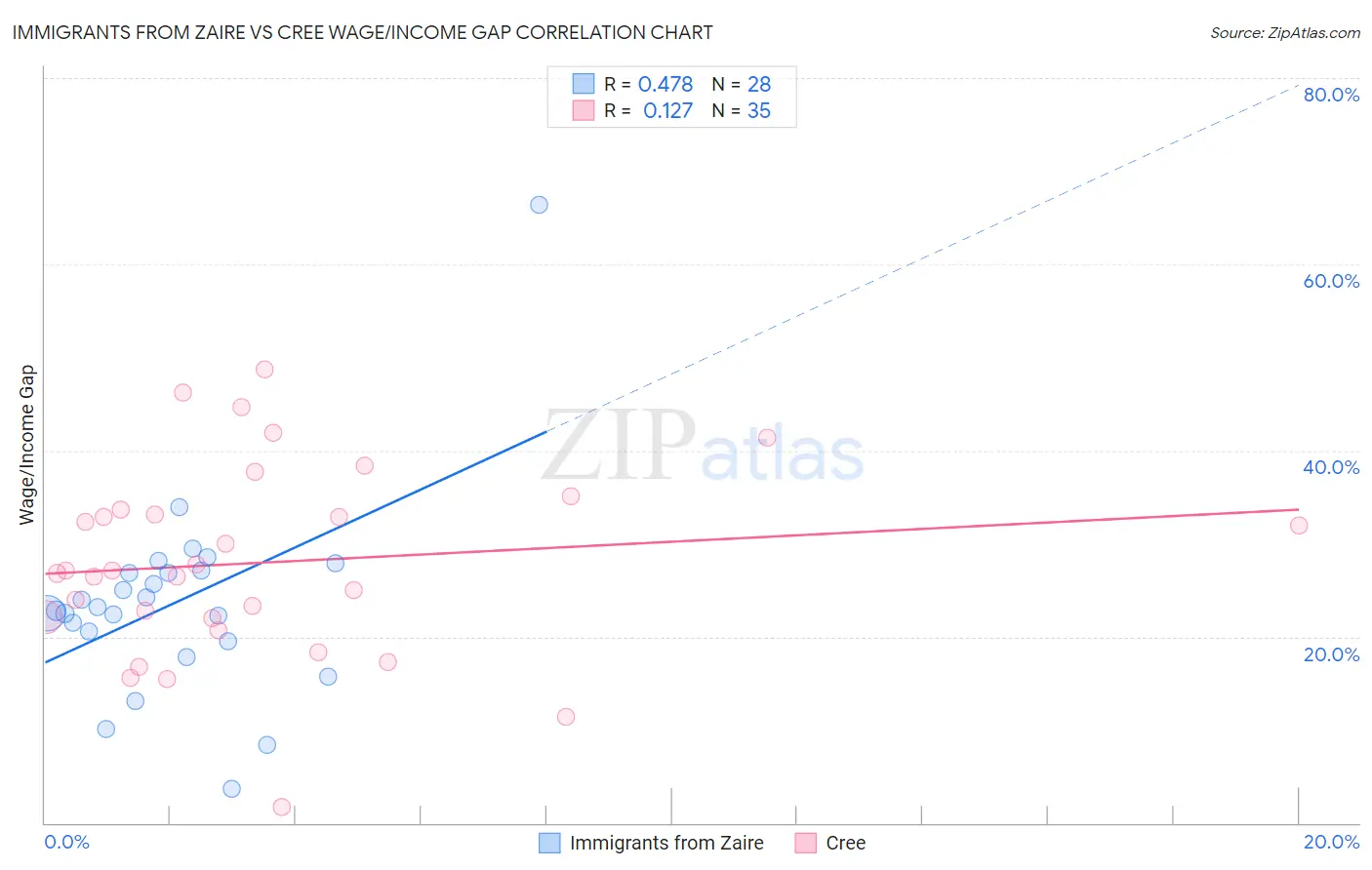 Immigrants from Zaire vs Cree Wage/Income Gap