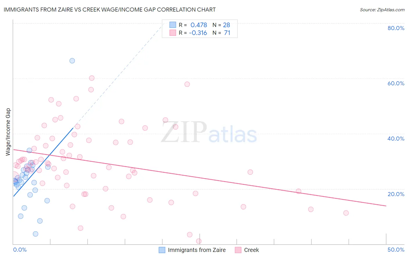 Immigrants from Zaire vs Creek Wage/Income Gap