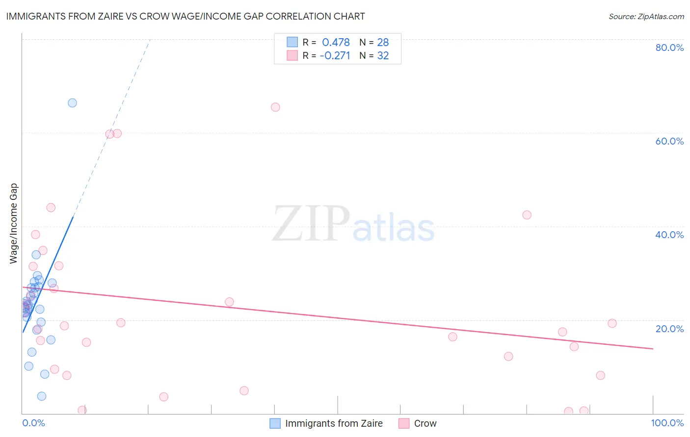 Immigrants from Zaire vs Crow Wage/Income Gap