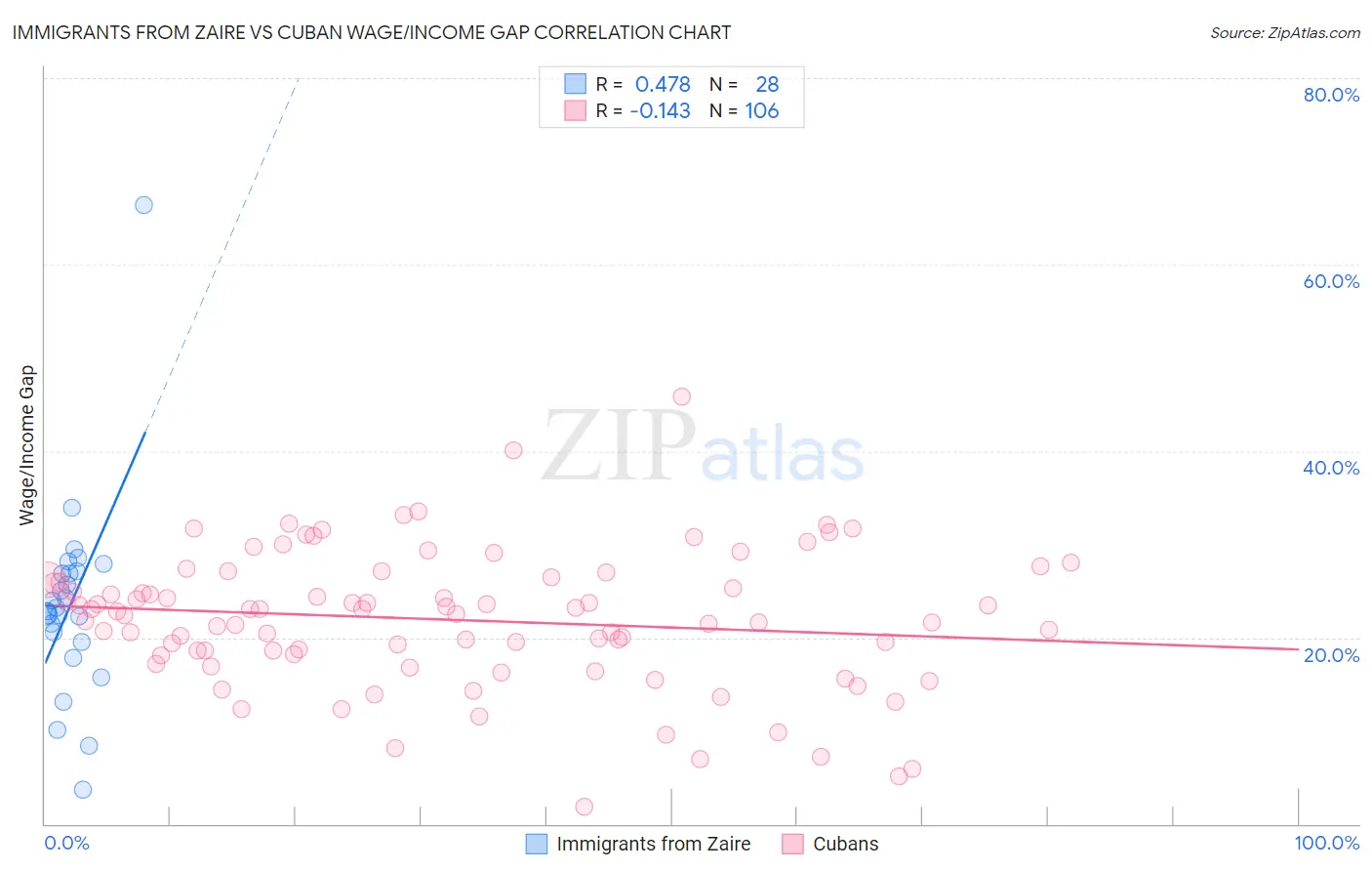 Immigrants from Zaire vs Cuban Wage/Income Gap