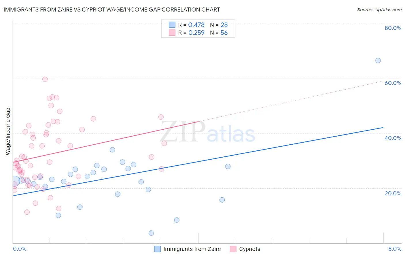 Immigrants from Zaire vs Cypriot Wage/Income Gap