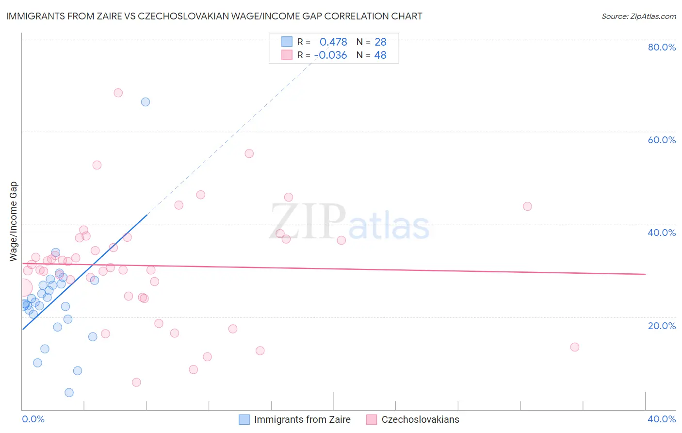 Immigrants from Zaire vs Czechoslovakian Wage/Income Gap