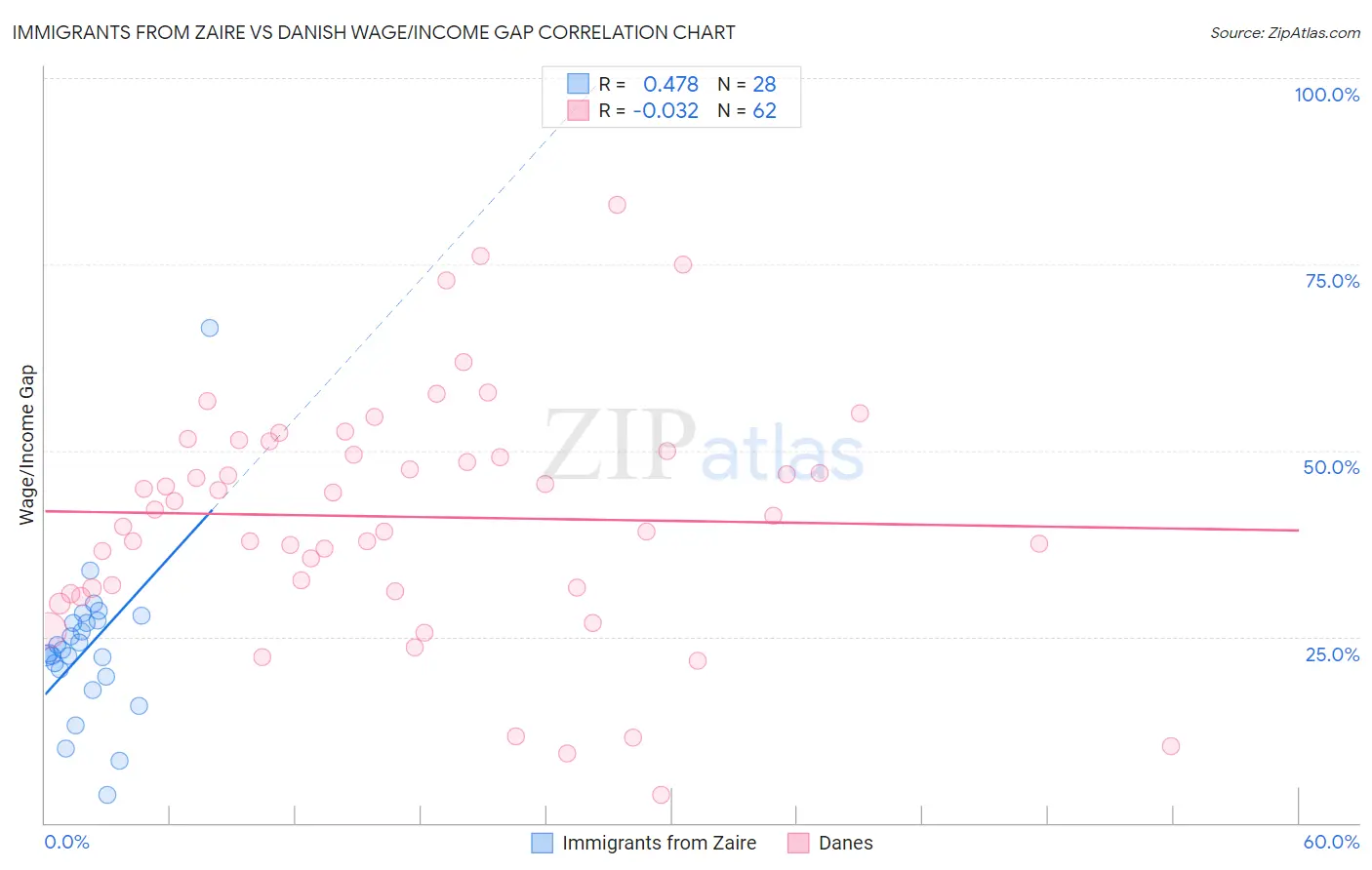 Immigrants from Zaire vs Danish Wage/Income Gap