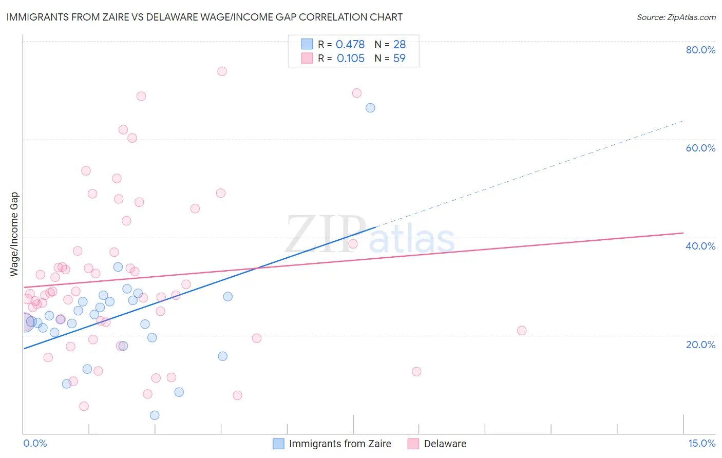 Immigrants from Zaire vs Delaware Wage/Income Gap