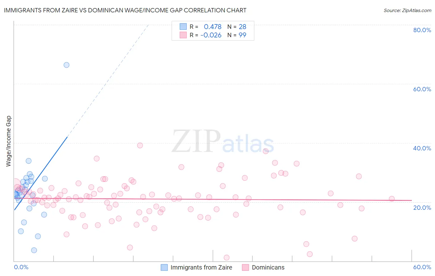 Immigrants from Zaire vs Dominican Wage/Income Gap