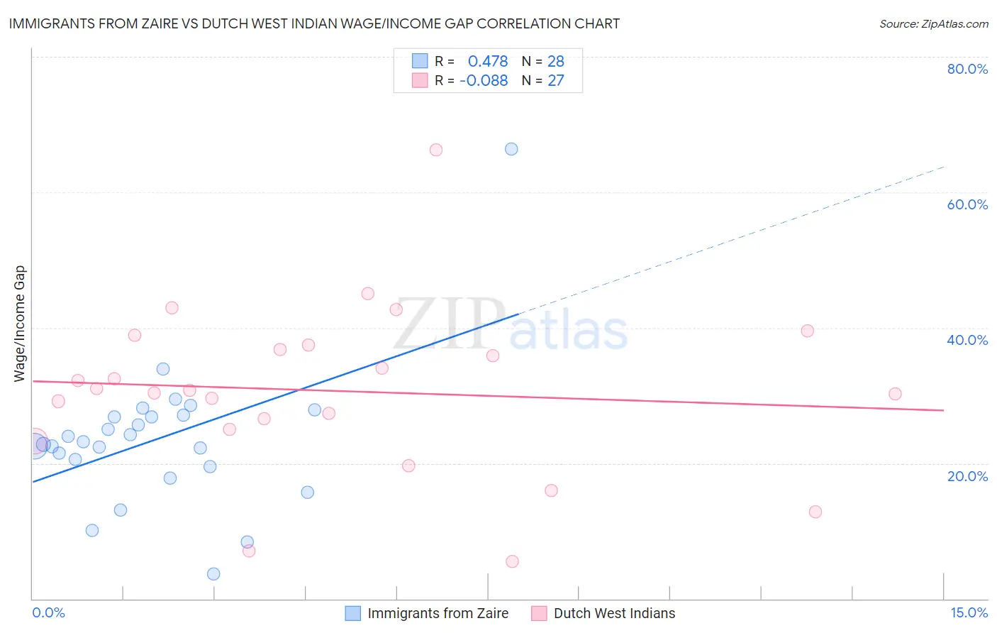 Immigrants from Zaire vs Dutch West Indian Wage/Income Gap