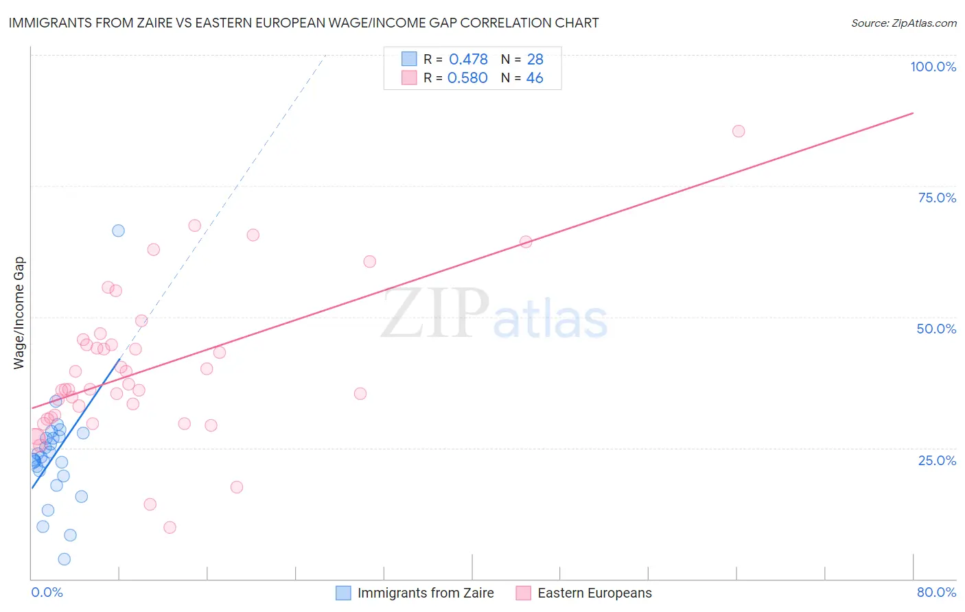 Immigrants from Zaire vs Eastern European Wage/Income Gap