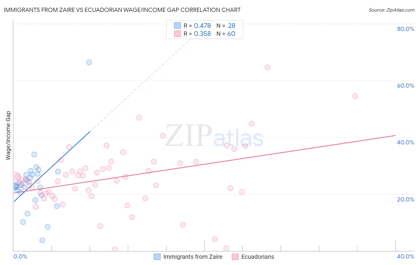 Immigrants from Zaire vs Ecuadorian Wage/Income Gap