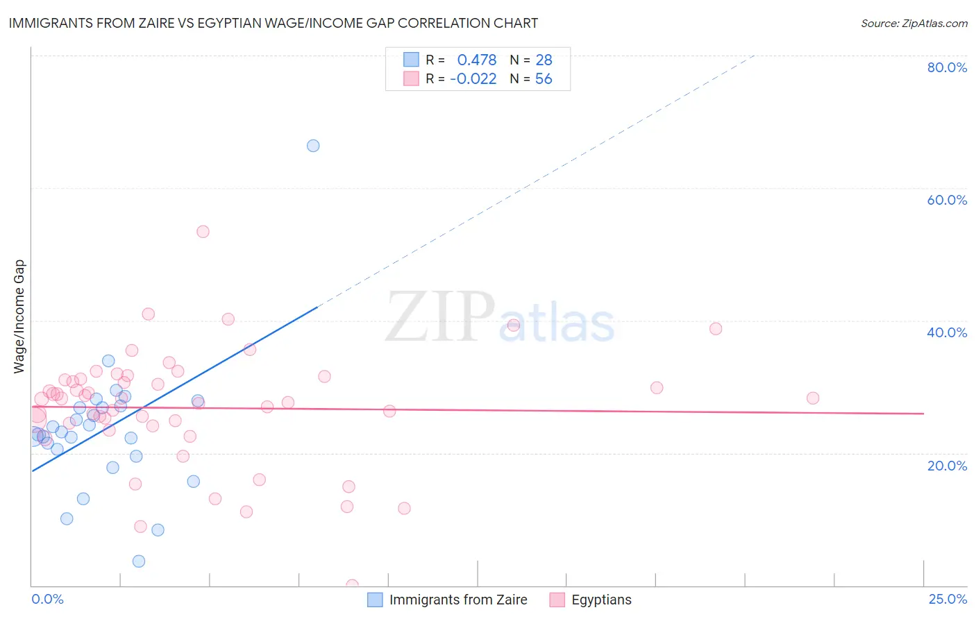 Immigrants from Zaire vs Egyptian Wage/Income Gap
