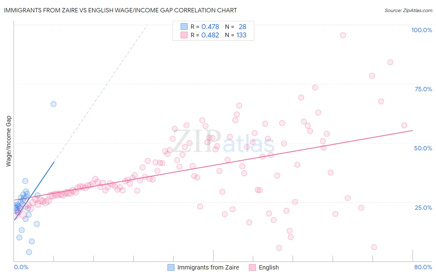 Immigrants from Zaire vs English Wage/Income Gap