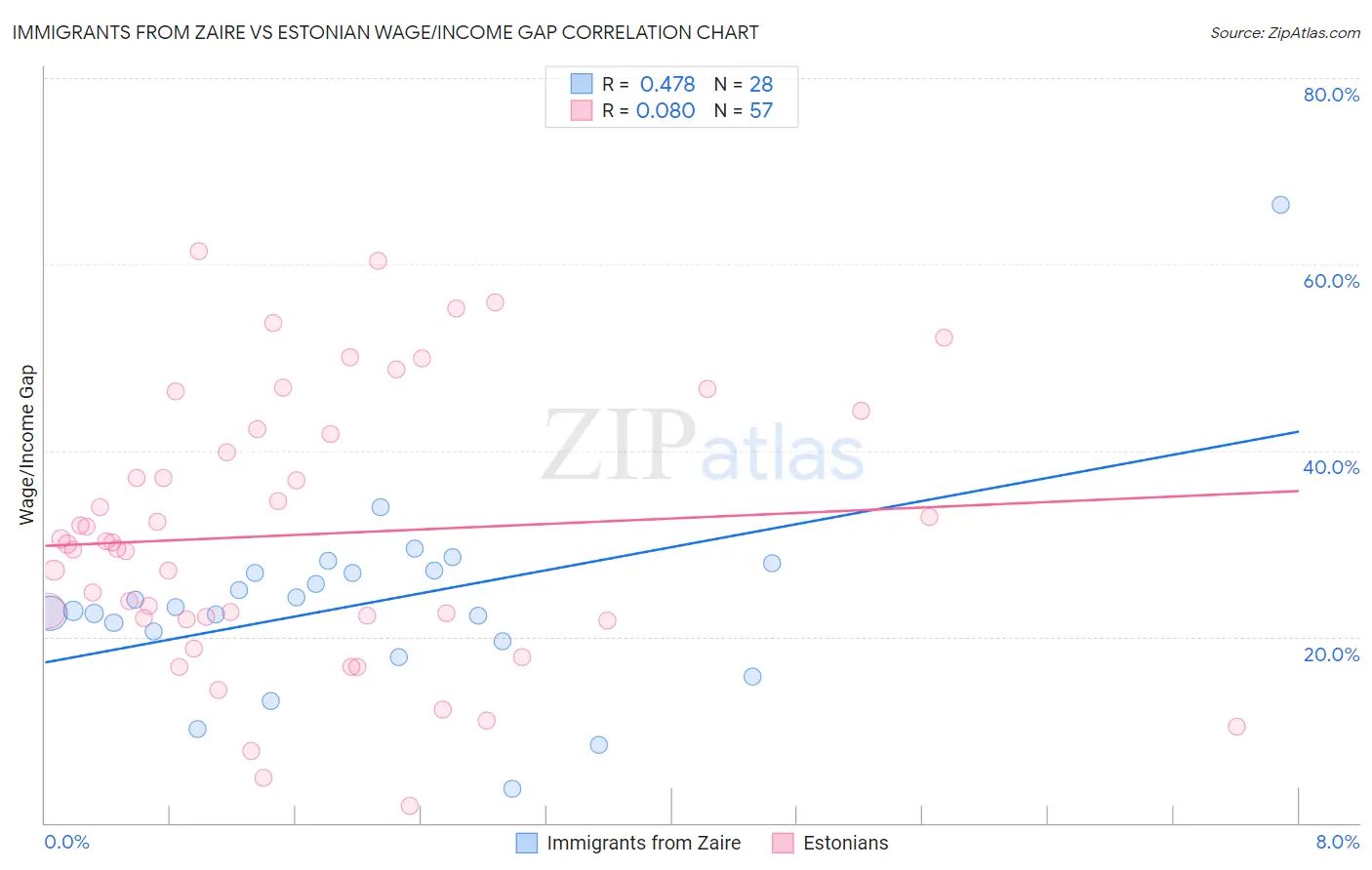 Immigrants from Zaire vs Estonian Wage/Income Gap