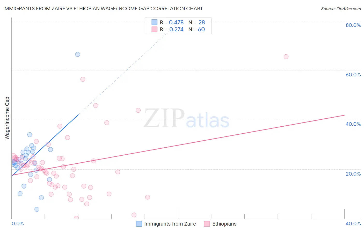 Immigrants from Zaire vs Ethiopian Wage/Income Gap