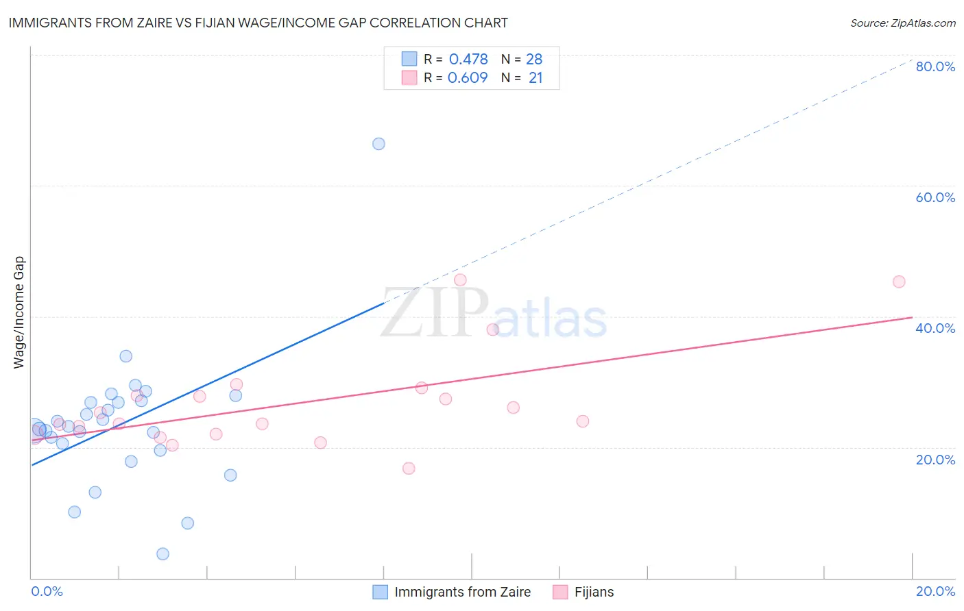 Immigrants from Zaire vs Fijian Wage/Income Gap