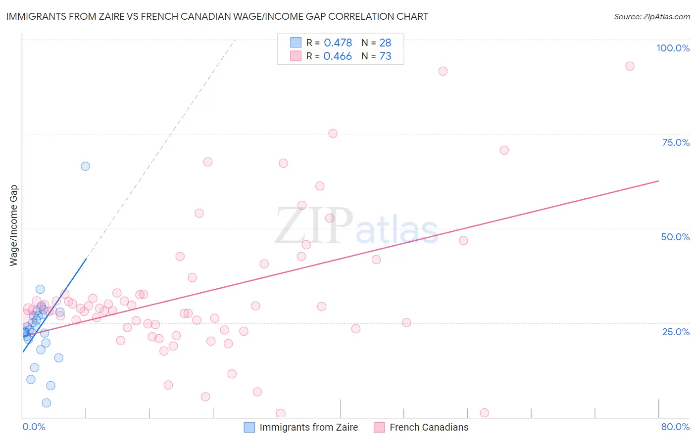 Immigrants from Zaire vs French Canadian Wage/Income Gap