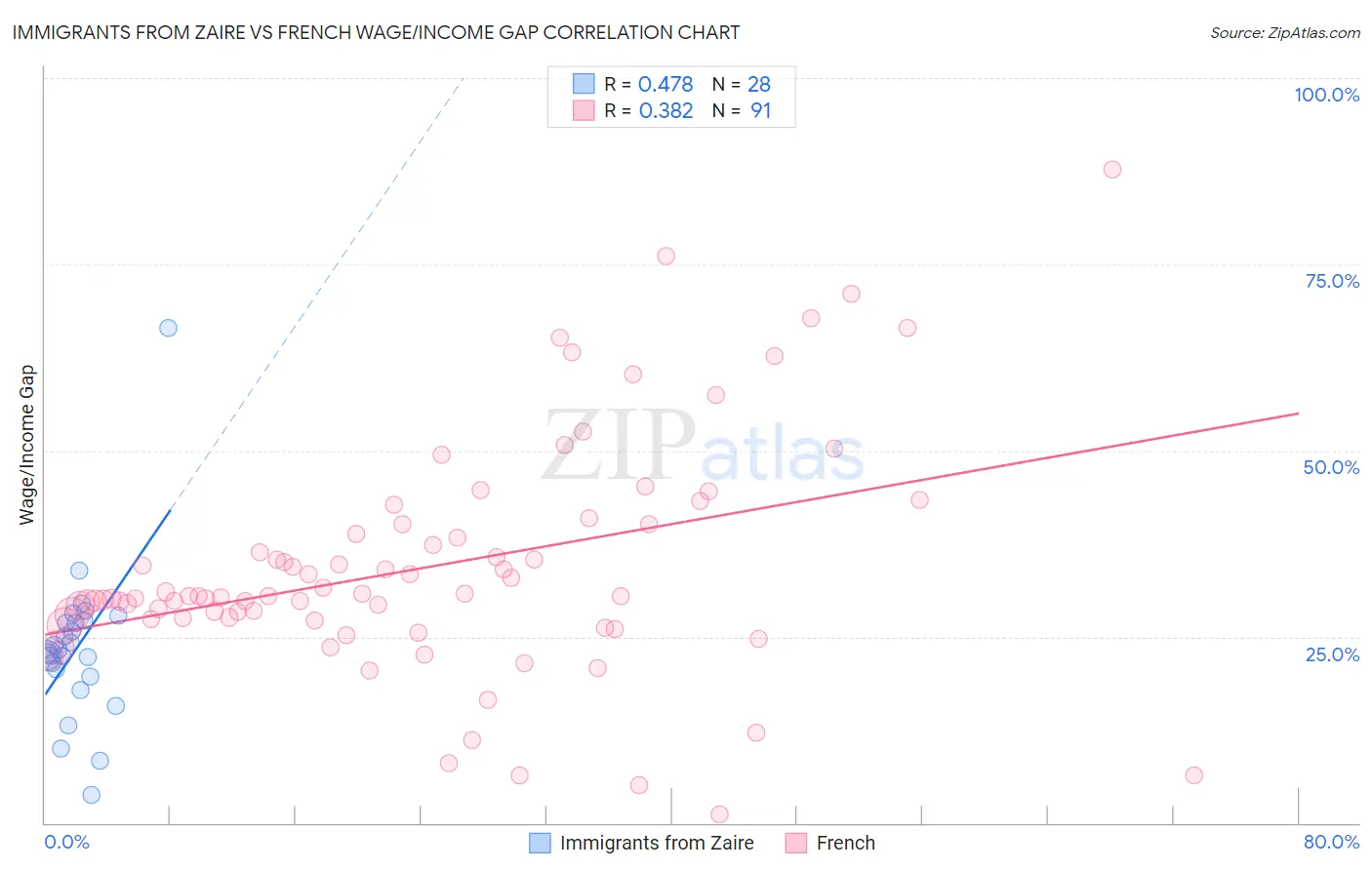 Immigrants from Zaire vs French Wage/Income Gap