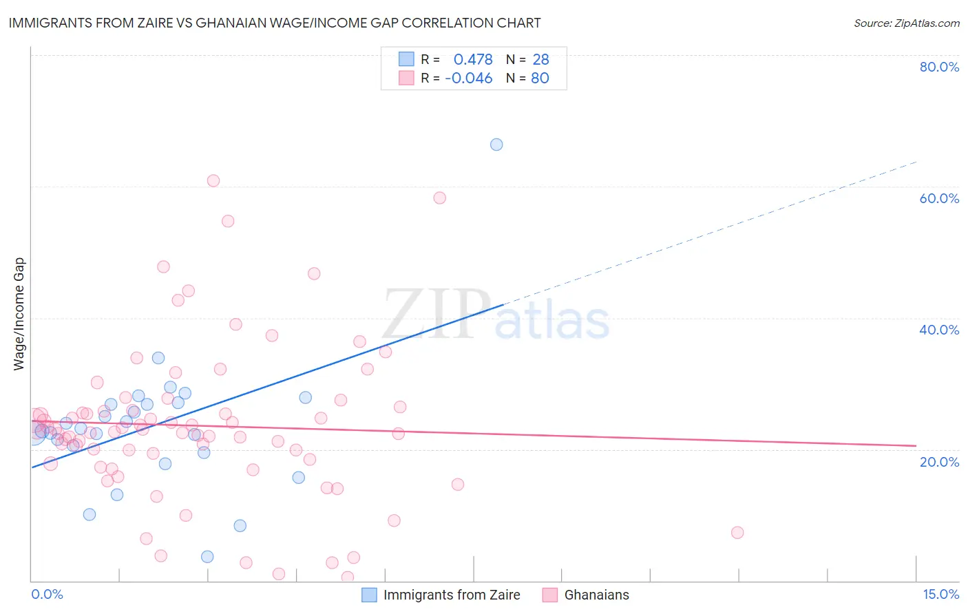 Immigrants from Zaire vs Ghanaian Wage/Income Gap