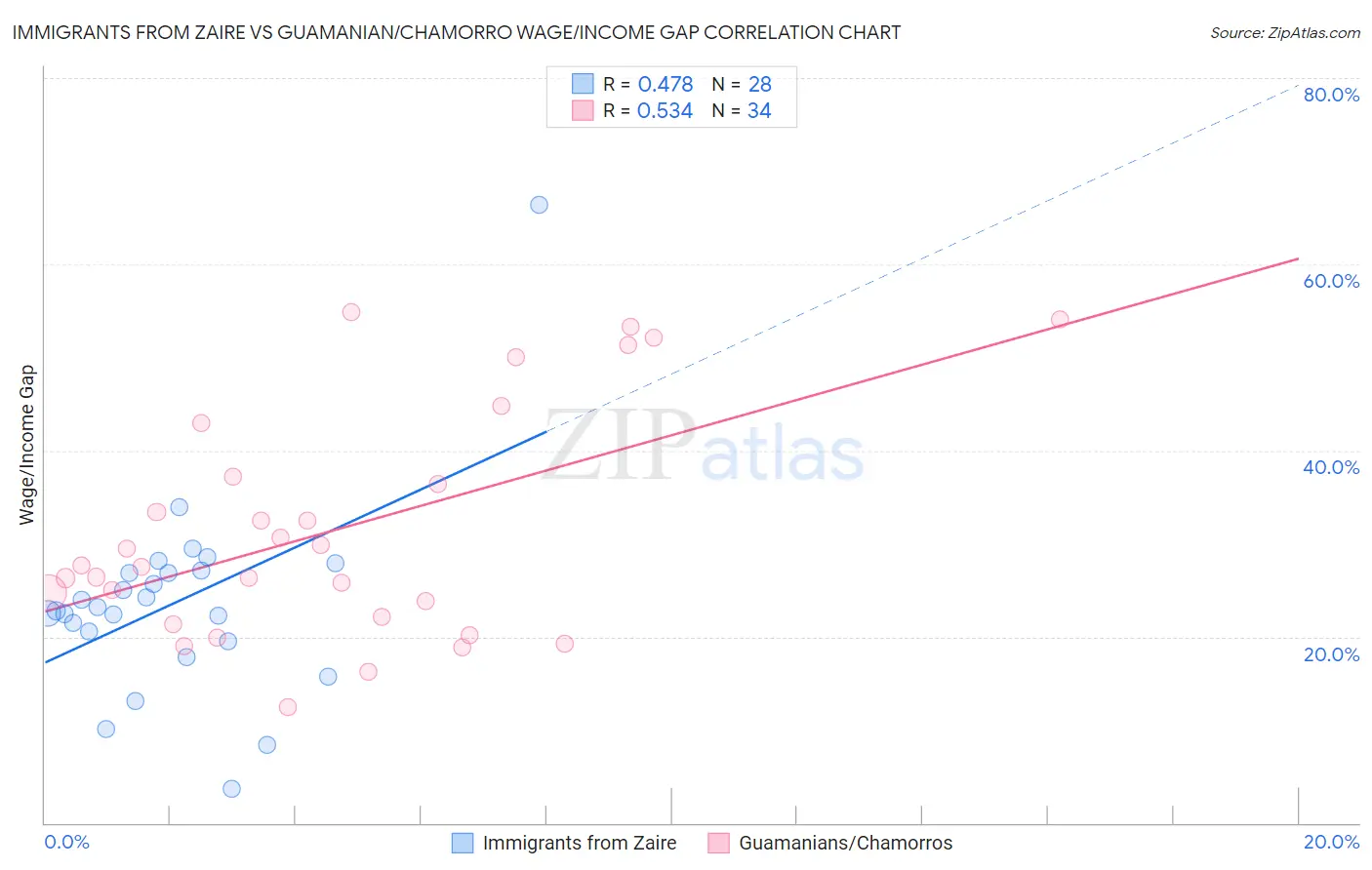 Immigrants from Zaire vs Guamanian/Chamorro Wage/Income Gap