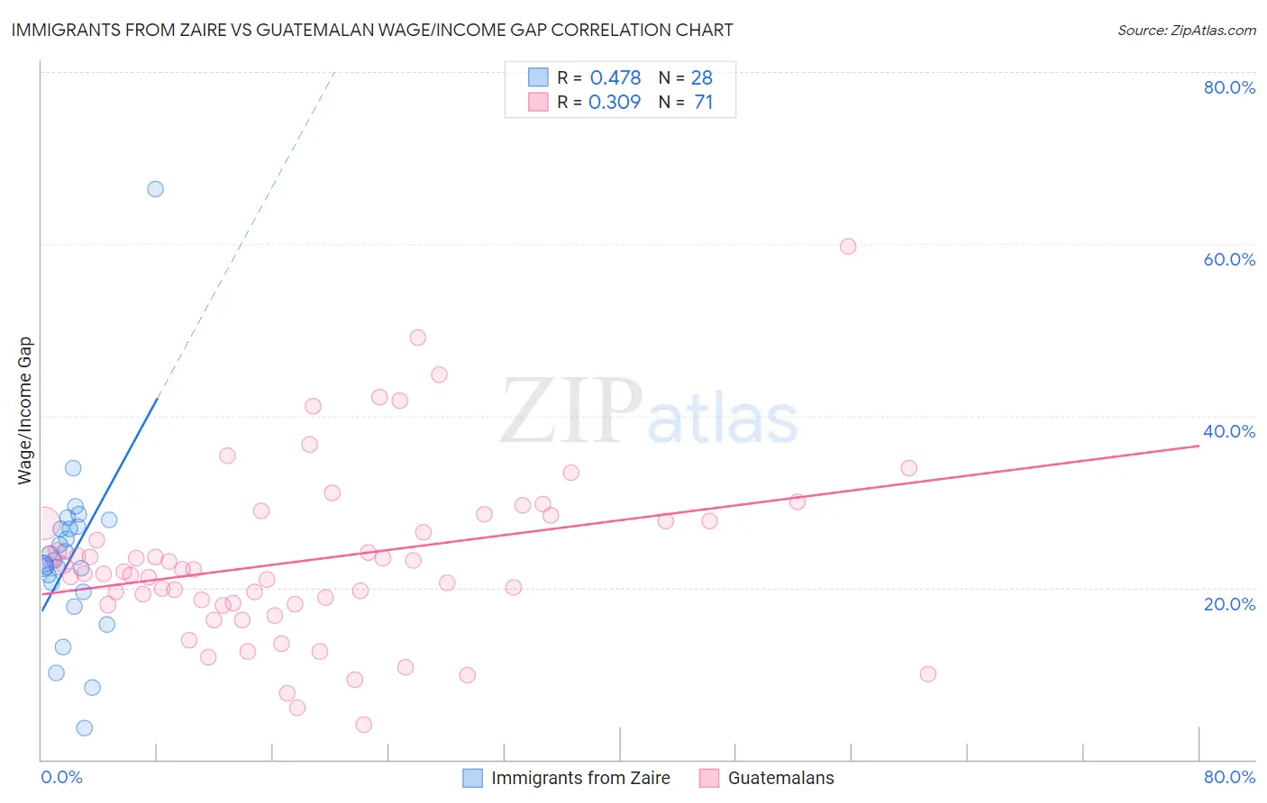 Immigrants from Zaire vs Guatemalan Wage/Income Gap