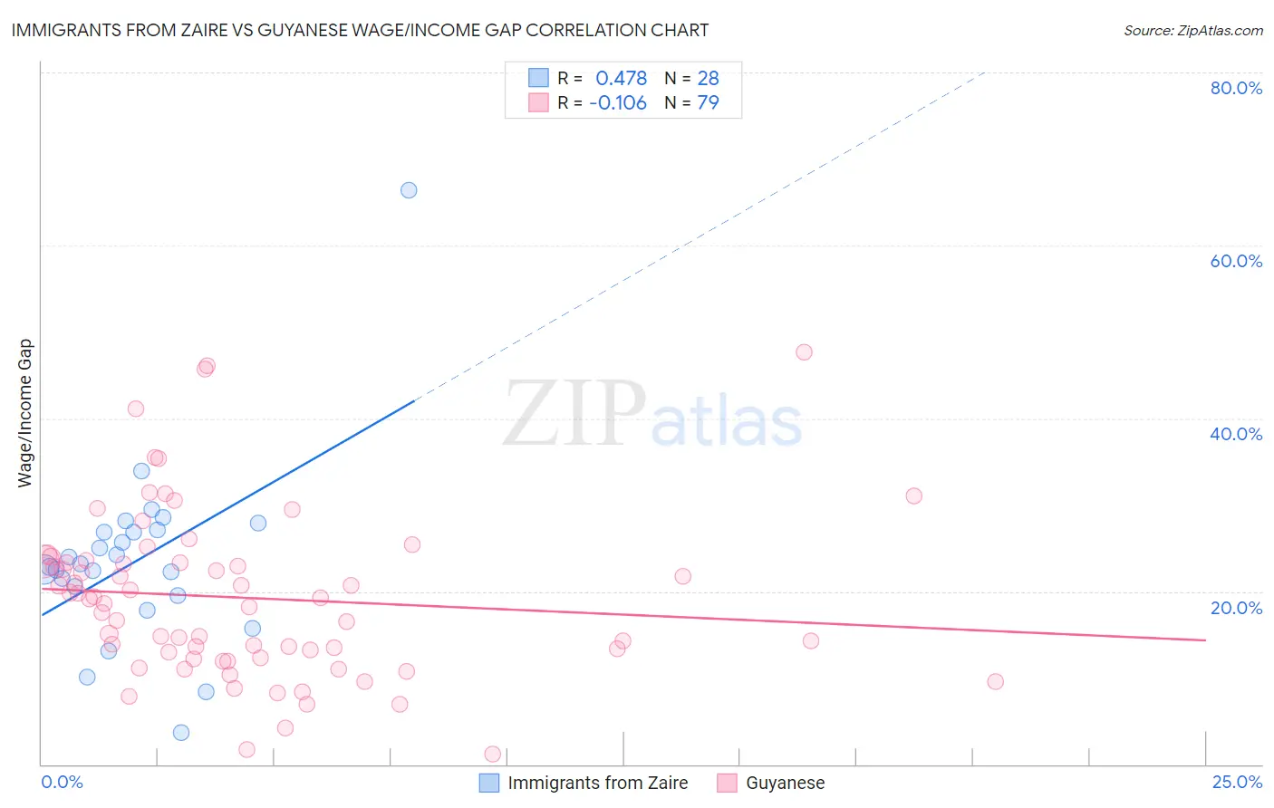 Immigrants from Zaire vs Guyanese Wage/Income Gap