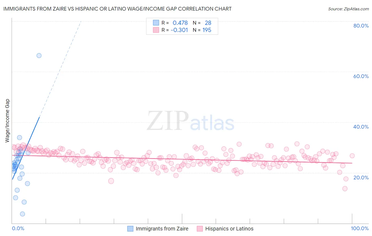 Immigrants from Zaire vs Hispanic or Latino Wage/Income Gap