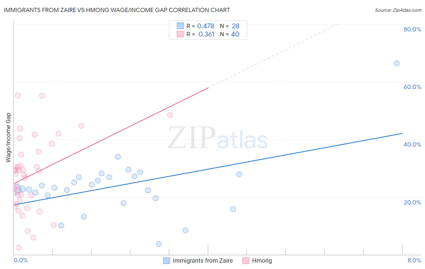 Immigrants from Zaire vs Hmong Wage/Income Gap