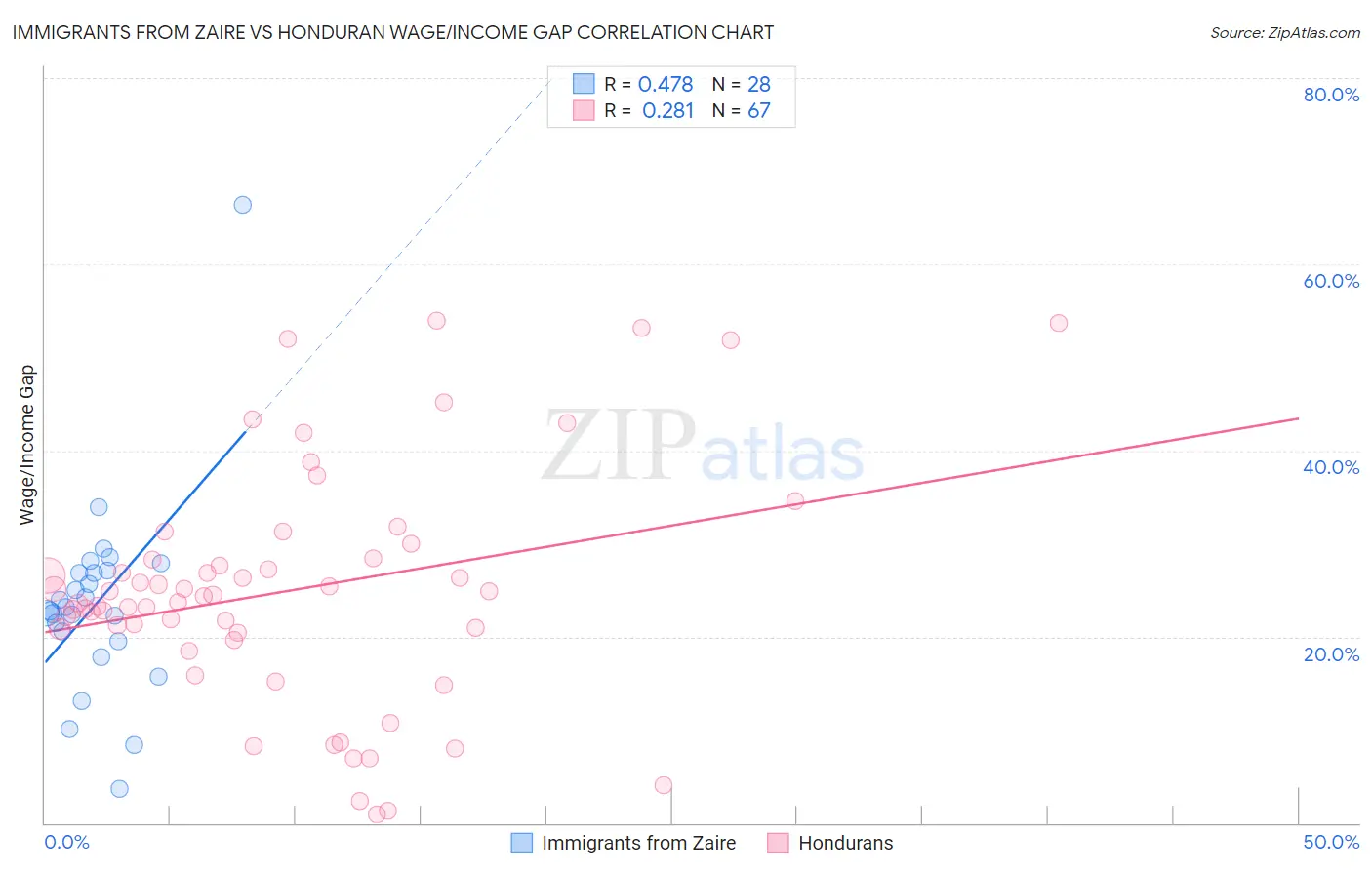 Immigrants from Zaire vs Honduran Wage/Income Gap