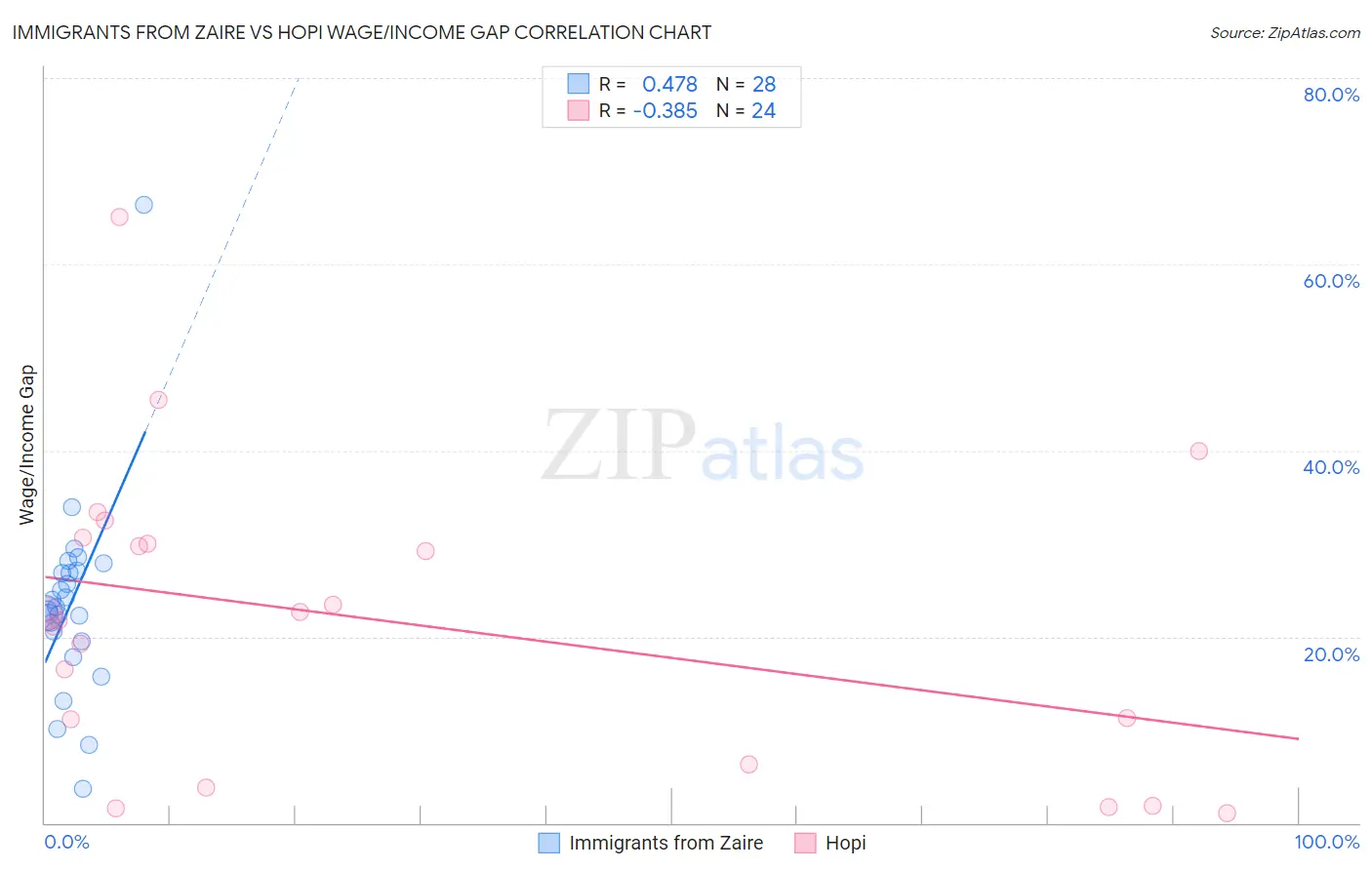 Immigrants from Zaire vs Hopi Wage/Income Gap