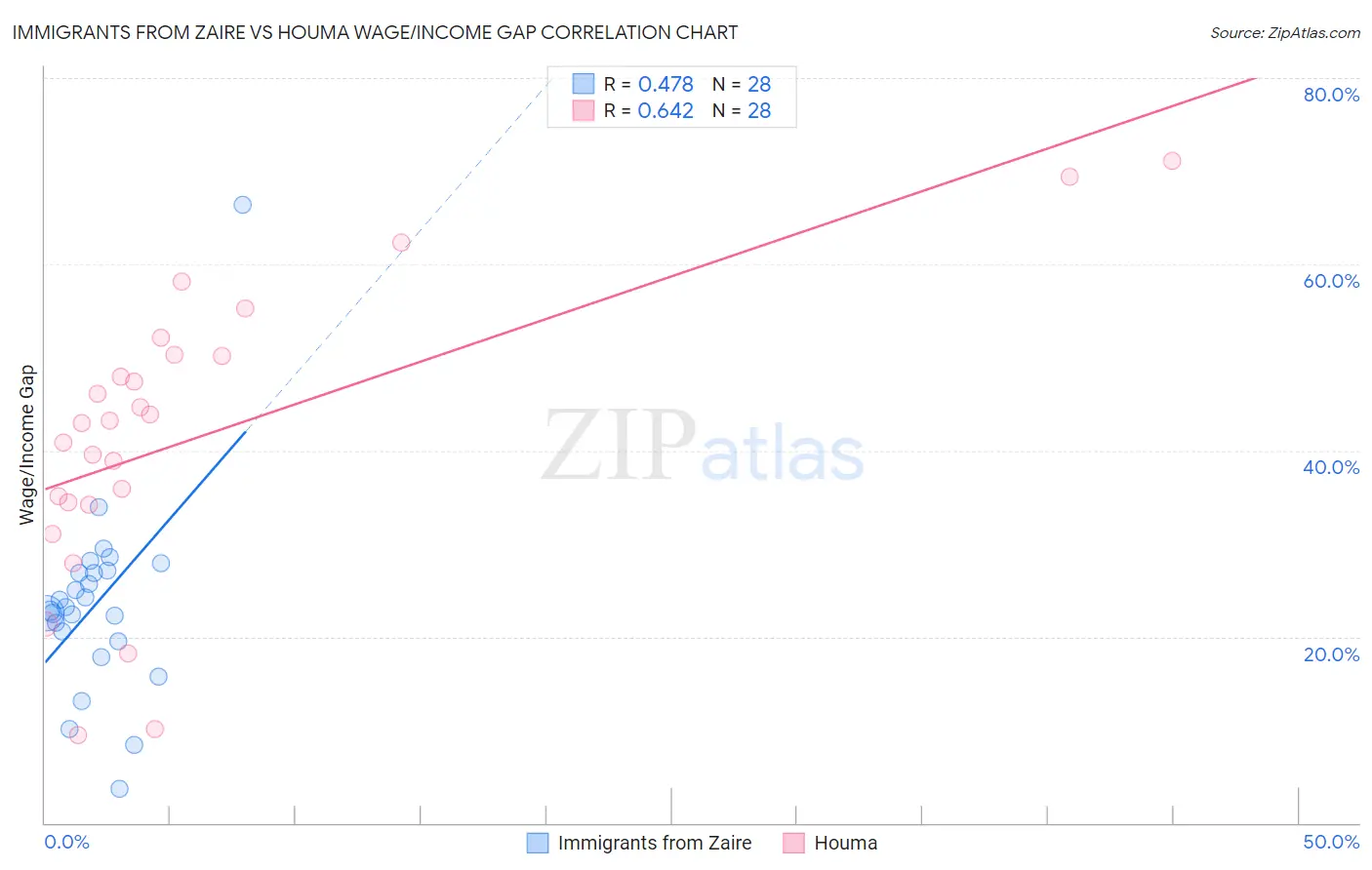 Immigrants from Zaire vs Houma Wage/Income Gap