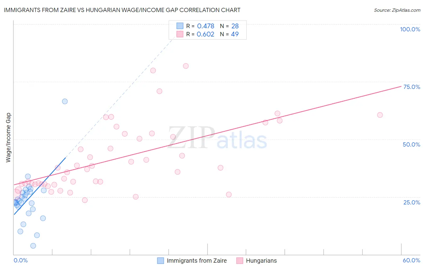 Immigrants from Zaire vs Hungarian Wage/Income Gap