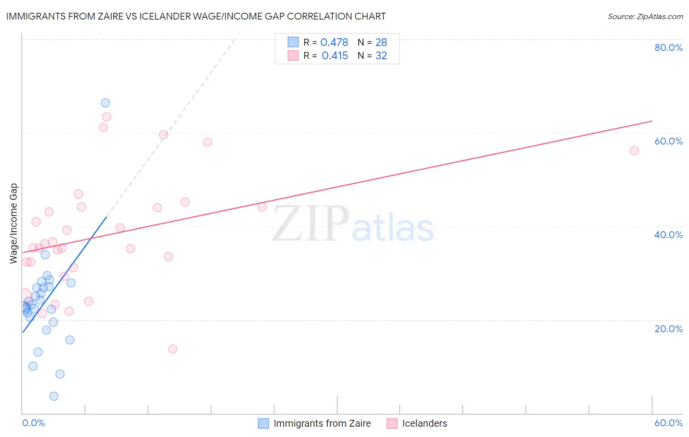 Immigrants from Zaire vs Icelander Wage/Income Gap