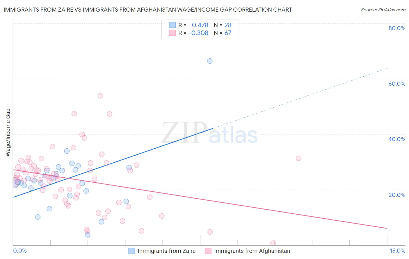 Immigrants from Zaire vs Immigrants from Afghanistan Wage/Income Gap